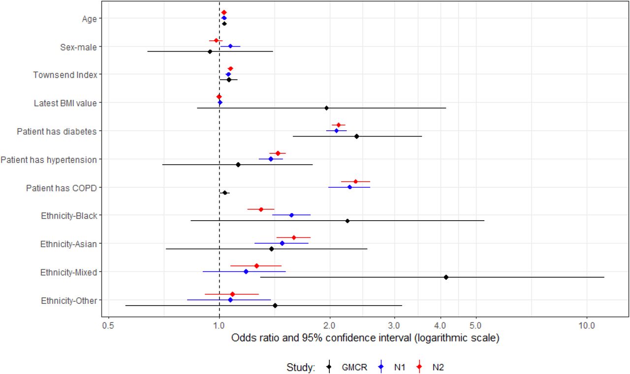 Multivariable analysis for patients with type 1 diabetes and their controls. “GMCR” is the original published study (Greater Manchester Care Record), “N1” is the first replication analysis using COVID-19 test data from the primary care data feed, and “N2” is the second replication analysis using the Second-Generation Surveillance System for the COVID-19 test results.