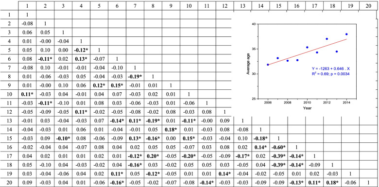 Pearson’s correlation coefficients for linear correlation between pairs of variables. Inset shows an increase in average age throughout the study period. Brazilian FederalDistrict, 2005 – 2014