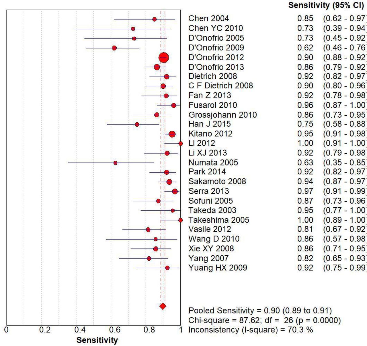 The forest chart summary for pooled sensitivity values.