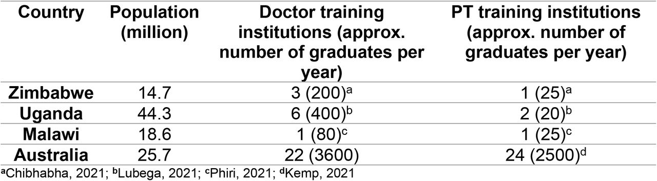 The number of institutions that train medical doctors and physiotherapists in three selected low-income African countries (Zimbabwe, Uganda, and Malawi) compared to those trained in a high-income country (Australia).