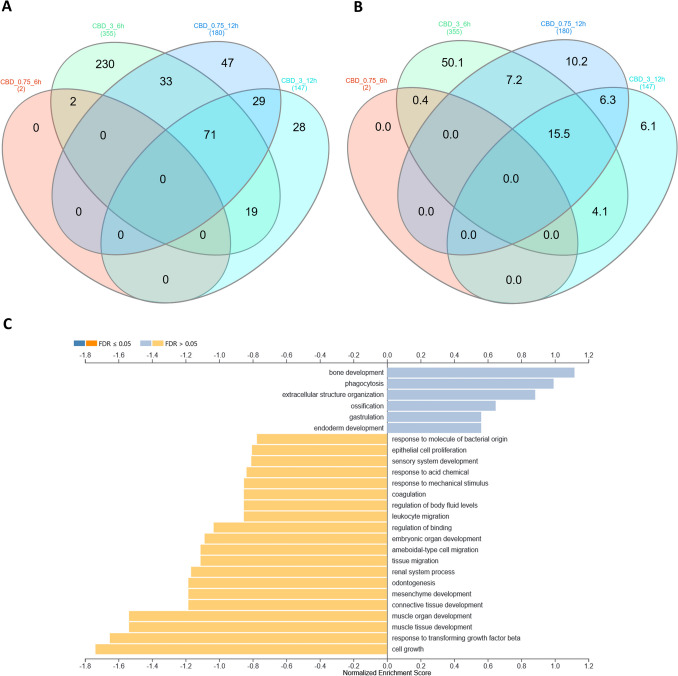 Comparative and functional analyses of genes affected by CBD treatment. A Venn diagram for genes affected by different CBD dosages and times of incubation; B Venn diagram for genes affected by different CBD dosages and times of incubation—percentage share; C Gene Set Enrichment Analysis (GSEA) in GO biological processes for 71 genes common for different CBD treatments