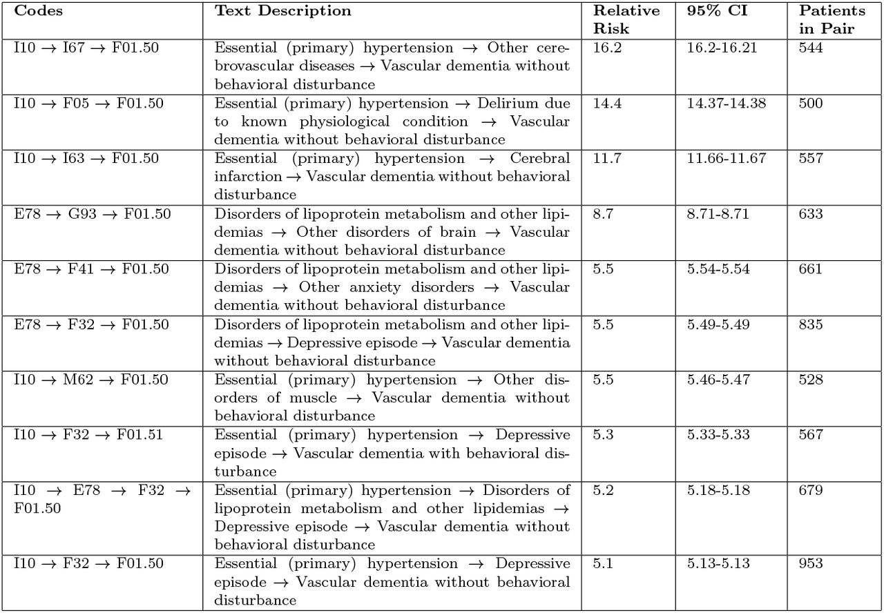 Top 10 Trajectories Terminating in a Vascular Dementia Diagnosis