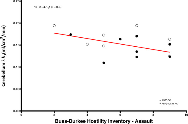 Cerebellum fatty acid amide hydrolase λk3 is negatively correlated with Buss-Durkee Hostility Inventory—assault in antisocial personality disorder.After controlling for genotype, antisocial personality disorder participants with lower cerebellar fatty acid amide hydrolase density endorsed greater assaultive behavior.