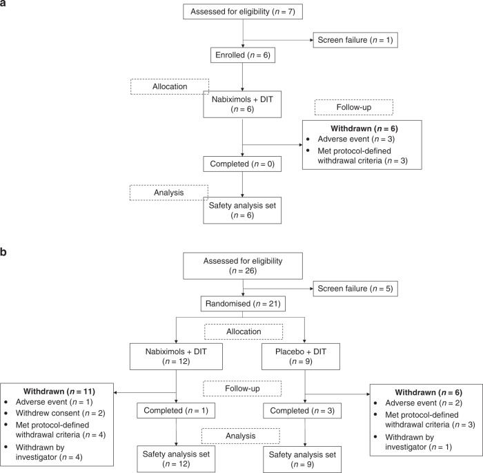 Disposition of patients enrolled.a Trial Part 1 (open-label). b Trial Part 2 (randomised). CBD cannabidiol, THC, Δ9-tetrahydrocannabinol.
