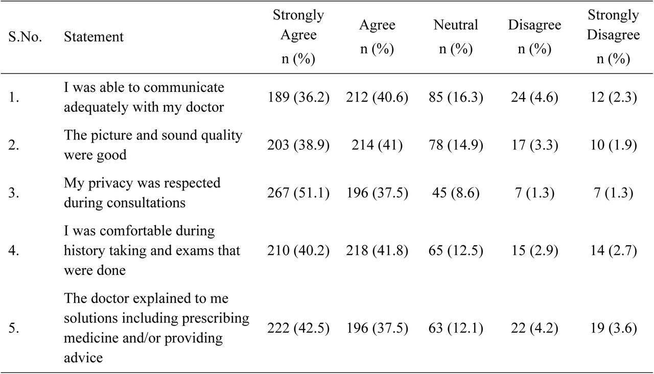 Patients’ level of satisfaction towards the virtual health care received (5-point Likert scale analysis)