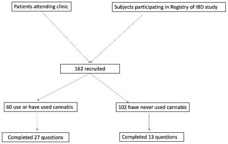 Flow chart of study.