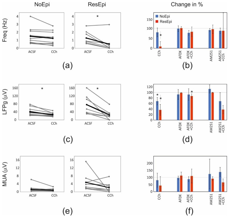 Quantifications of the pharmacological changes. Analyses using the frequency, LFPg and MUA averages are shown. Graphs showing the changes in the recurrence frequency (a,b), LFPg (c,d) and the MUA (e,f) amplitudes of SPAs spontaneously generated by NoEpi and ResEpi slices, during the application of the CCh (a,c,e) and the antagonists preventing the effect of CCh on PV+ (AFDX) and CB1R+ (AM251) neurons (b,d,f). In NoEpi slices CCh reduced the LFPg amplitude (c), but not the frequency (a) or the MUA amplitude (e). In ResEpi slices CCh exerted a larger effect, reducing both the recurrence frequency and the LFPg amplitude (a,c), but not the MUA (e). Grey lines designate single experiments, black lines show the average. The changes in the frequency (b), LFPg (d) and MUA (f) amplitudes, compared to the baseline period (ACSF) are shown in percentage. 100% represents the value of the baseline period preceding the drug application. Asterisks show significant differences between the values obtained during the baseline and the application of the given pharmacological agent(s). The frequency (a,b) and the LFPg amplitude (c,d) change in response to CCh was significantly different in ResEpi compared to the baseline. The LFPg amplitude during CCh application was also significantly lower than in ACSF, in NoEpi slices (c,d). Preventing the effects of CCh on PV+ neurons by applying AF-DX 116 significantly elevated the LFPg amplitude of SPAs in ResEpi slices compared to the application of CCh (AFDX+CCh on (d)). The application of AM-251, which restores the activity of CB1R+ cells, could not exert any significant effect on SPA properties when analysing the averaged LFPg amplitudes. Values on figure (b,d,f) are shown in median ± IQR. * One-way repeated measures ANOVA, p < 0.05. Asterisks show statistical significances referring to the differences found with the averaged values. On figure (b,d,f) asterisks show the statistical significances in the effect of the drug application, compared to the baseline (grey line at 100%).