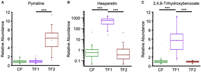 Fecal plant-derived compounds and microbial post-biotics metabolism. Relative abundance levels for (A) pyrraline, (B) hesperetin, and (C) 2,4,6-trihydroxybenzoate in dogs consuming CF (green), TF1 (violet), and TF2 (brown). Significant differences among CF vs. TF1 and TF1 vs. TF2 are indicated (***P < 0.0001).