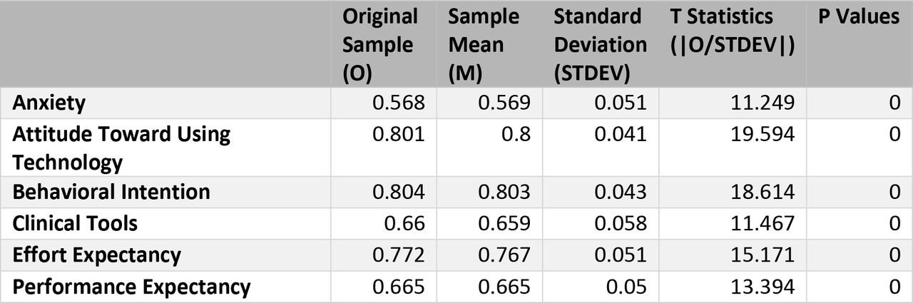 Average Variance Extracted (AVE) Report generated using SmartPLS v. 3.2.9 Bootstrapping
