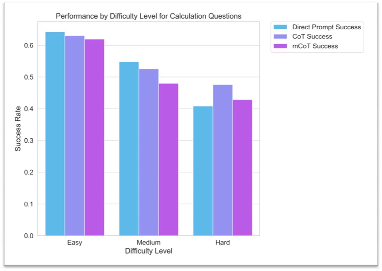 Bar graph representing the success rates of different prompting strategies (‘Direct Prompt’, ‘CoT’, and ‘Modified CoT’) for ‘calculation’ type questions across different difficulty levels (‘Easy’, ‘Medium’, ‘Hard’). Each bar corresponds to the average success rate for the respective prompting strategy and difficulty level.