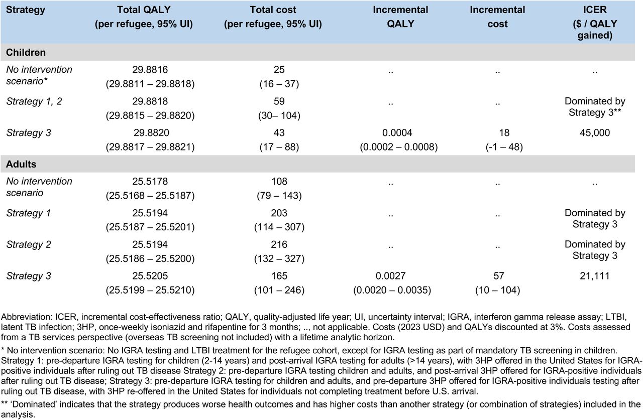 Cost-effectiveness of alternative strategies for IGRA testing and LTBI treatment among the simulated refugee cohort.