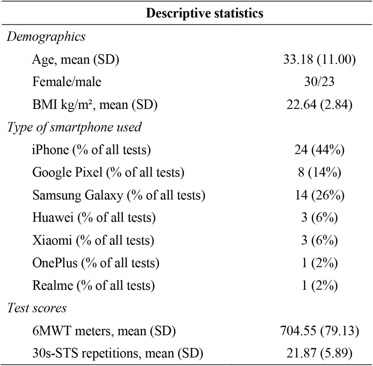 Descriptive statistics.