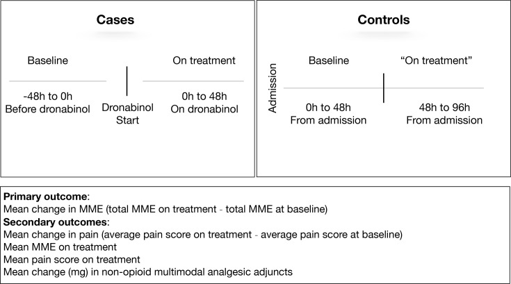 Primary and secondary outcome definitions for cases and controls. MME, morphine milligram equivalents.