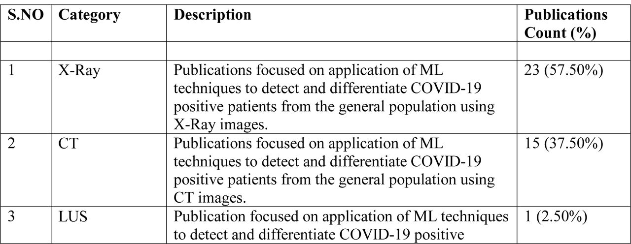 Early Detection and Diagnosis (EDD) publications classified into four categories based on modality used for prediction: 1) X-Ray, 2) CT, 3) LUS, and 4) Non-Imaging Clinical data