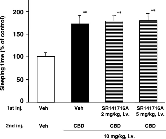 Effects of CB1 receptor antagonist on CBD-induced pentobarbital potentiation in mice. Mice were pretreated with 2 or 5 mg/kg SR141716A by i.v. injection 10 min before CBD administration (10 mg/kg, i.v.) and then administered pentobarbital at 40 mg/kg by i.p. injection. Sleeping time was expressed as the mean % of control (Veh + Veh + pentobarbital) sleeping time (n = 8). Control sleeping time was 35 ± 3 min. Significant difference from control group (**p < 0.01)