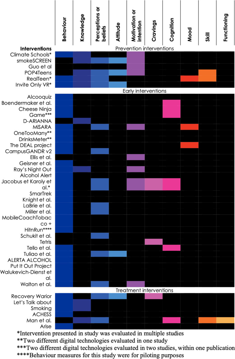Intended outcomes of interventions stratified by level on the spectrum of treatment interventions