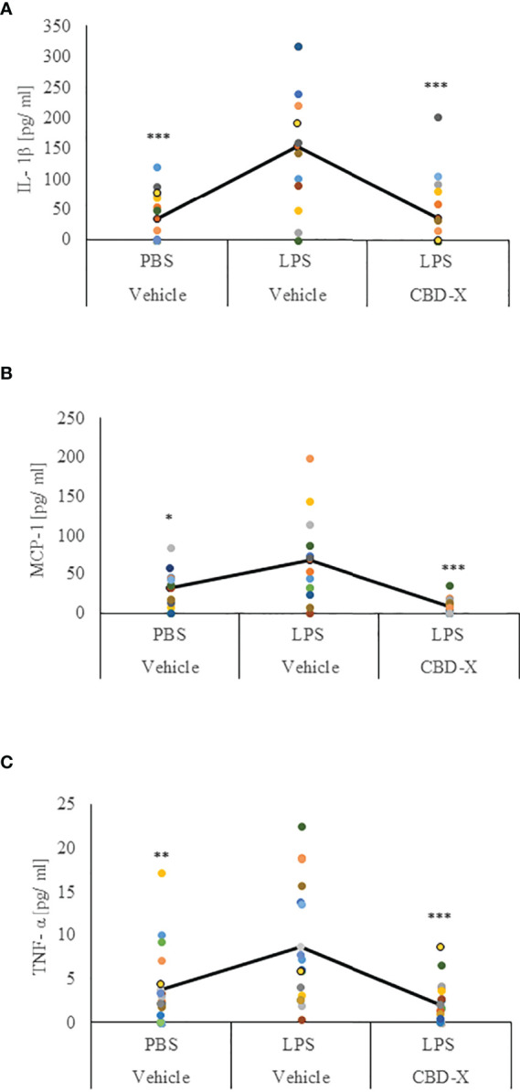 CBD-X extract promotes immune silencing in a murine model of lung inflammation. C57BL/6 mice were injected intravenously with 100- 150 mg/kg CBD-X extract or vehicle as a control. Simultaneously, 1 mg/kg LPS or PBS as a control were administered intranasally. After two hours, mice were euthanized, and lung fluids were collected using PBS through lavage. The lung fluids were centrifuged, and supernatants were collected. Levels of the pro-inflammatory IL-1β (A), MCP-1 (B) and TNF-α (C) were detected by ELISA. Each colored dot represents one mouse. Standard deviations were calculated as the means of three biologically independent experiments (black line), each experiment included five mice per group. Data were analyzed by one-way ANOVA (Fisher’s LSD test with values p < 0.05 considered statistically significant, (*p <0.05, **p < 0.01, ***p < 0.001).