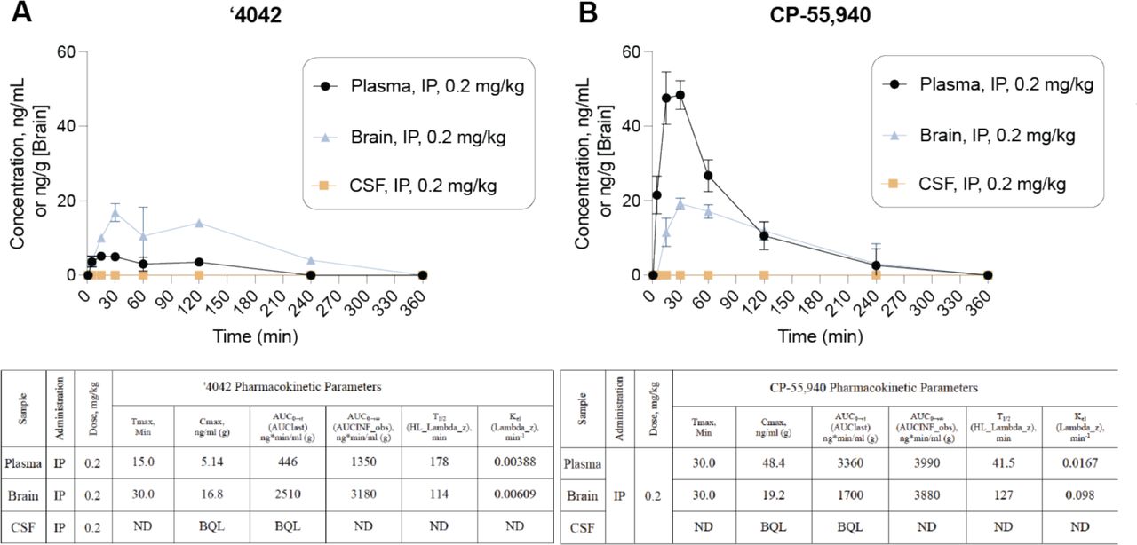 Pharmacokinetic profiles of ‘4042 compared to CP-55.940. Pharmacokinetic profile of ‘4042 (A.) and CP-55,940 (B.) after a single 0.2 mg/kg dose in brain, CSF, and plasma compartments. Data represent mean ± SEM of 3 animals per timepoint.
