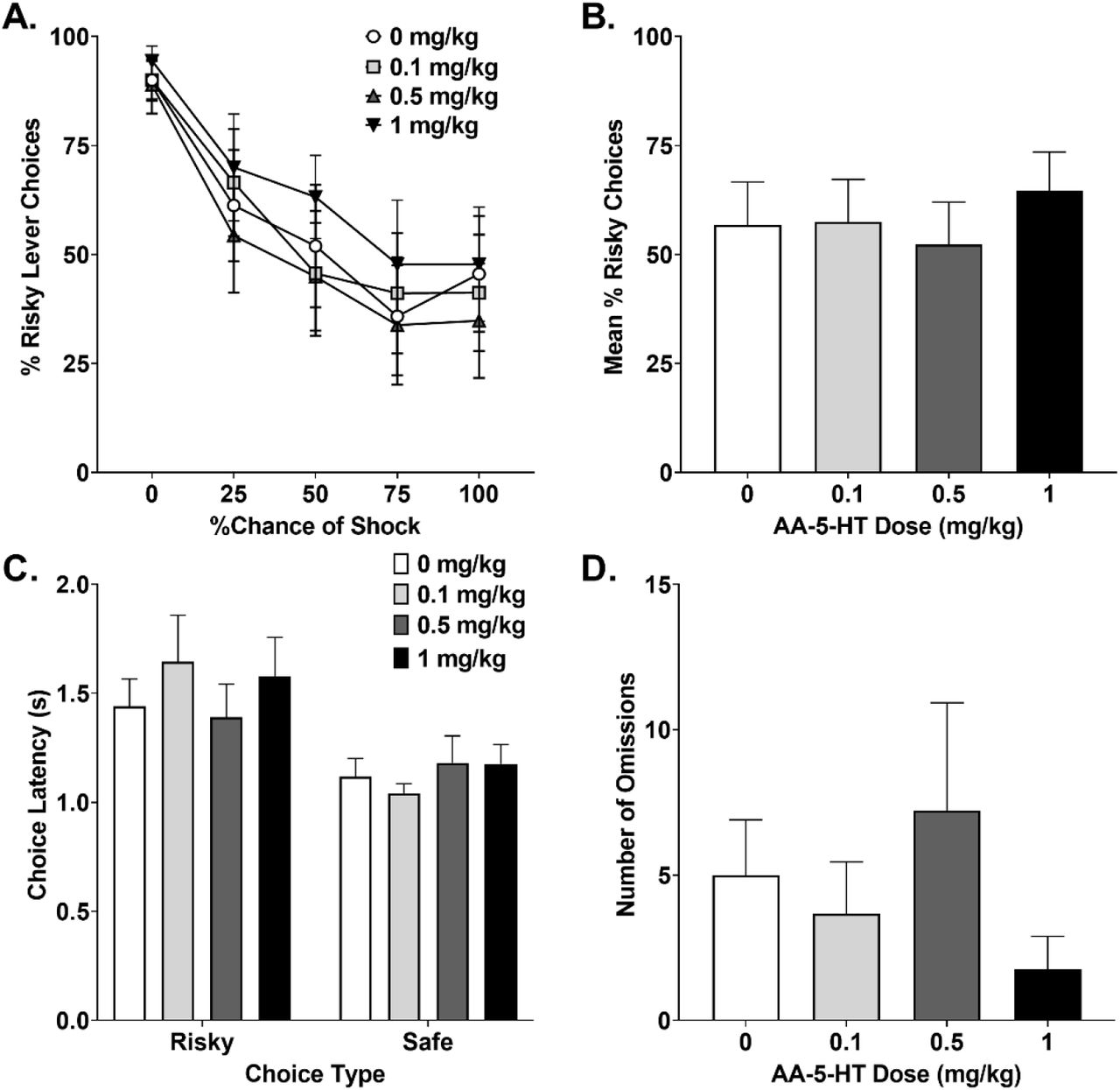 Risky Decision-Making Task performance following AA-5-HT treatment. (A) Average % risky choices within test blocks. (B) Mean % risky choices during test blocks with risk of foot-shock. (C) Choice latencies for risky and safe lever presses. (D) Total omissions committed during testing. Error bars represent ± SEM.