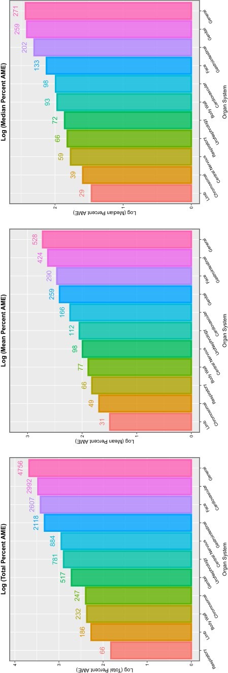 Summaries of marginal (overall) effects by organ system for (A) total percentage change at average marginal effect (AME), (B) the mean percentage change at AME and (C) the median percentage change at AME for the additive IPW multivariable panel model