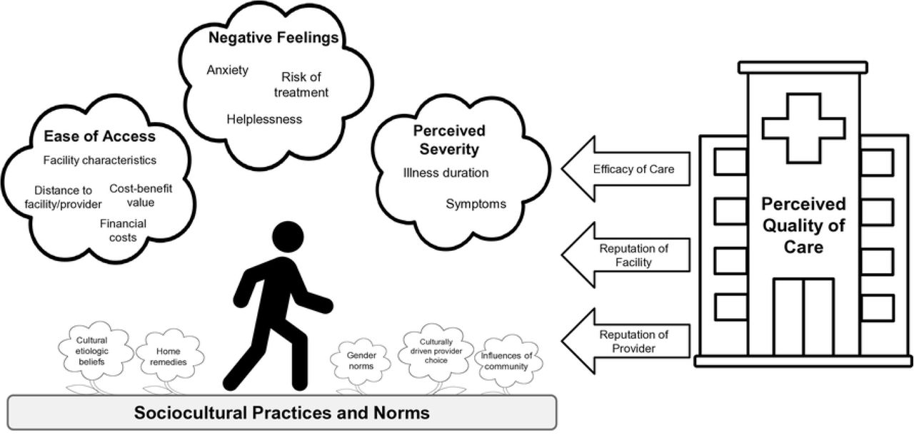 Visualization of care-seeking decisions.Factors that influence individual decisions to seek care across geographic settings. Diagram structure was adapted from Tefera and Yu [67].