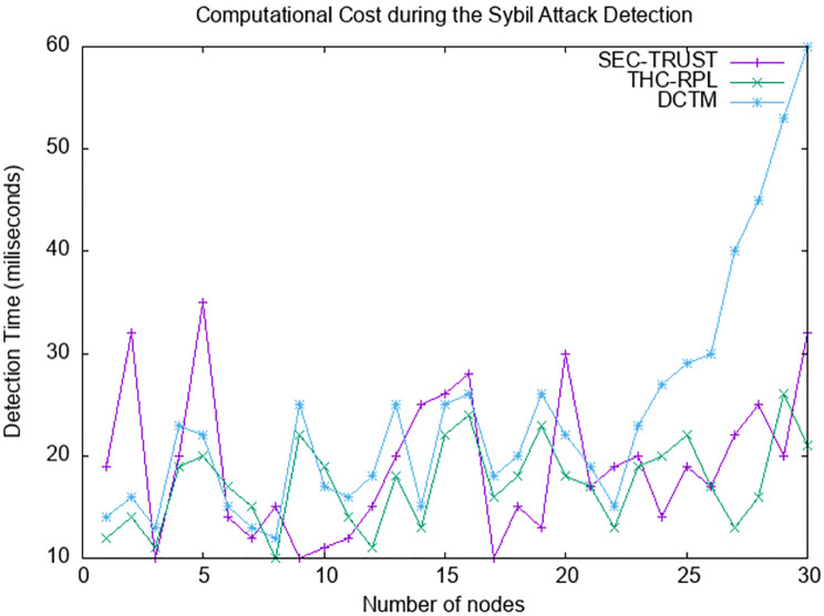 Energy consumption of nodes.
