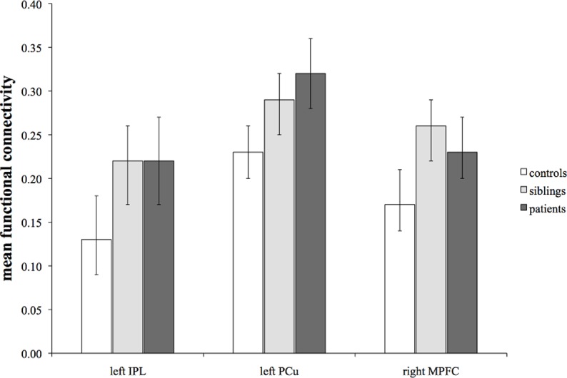 Mean functional connectivity with 95% confidence interval for each region of the DMN that showed significant differences between the groups.There was significantly higher PCC connectivity with the left IPL, left PCu and right MPFC in siblings and patients than in controls, with no significant differences between patients and siblings.