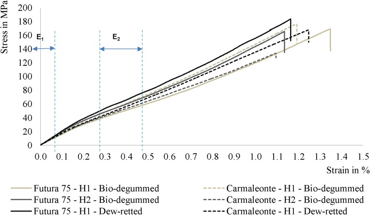 Stress-strain curves of the composite made by hackled hemp fiber bundles from the varieties Carmaleonte and Futura 75 (H1: harvest at full flowering stage; H2: harvest at seed maturity stage).