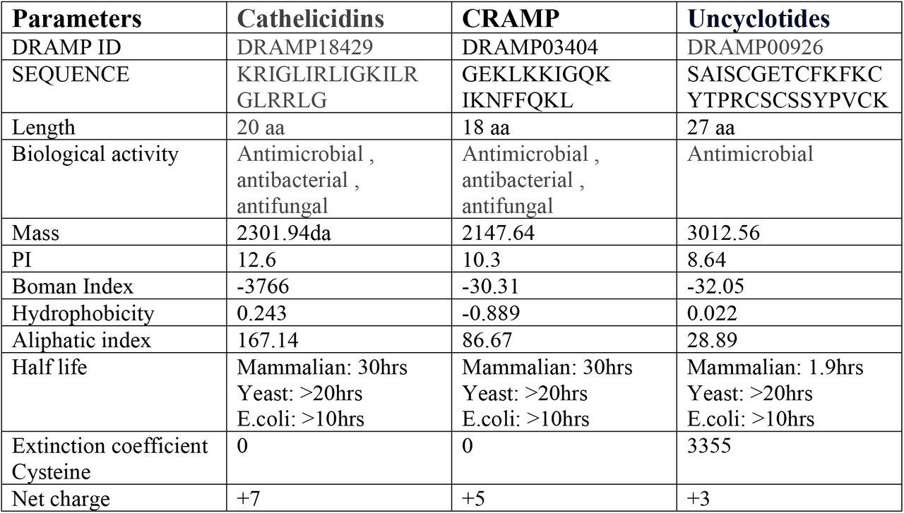 Physiochemical properties of Antimicrobial peptides
