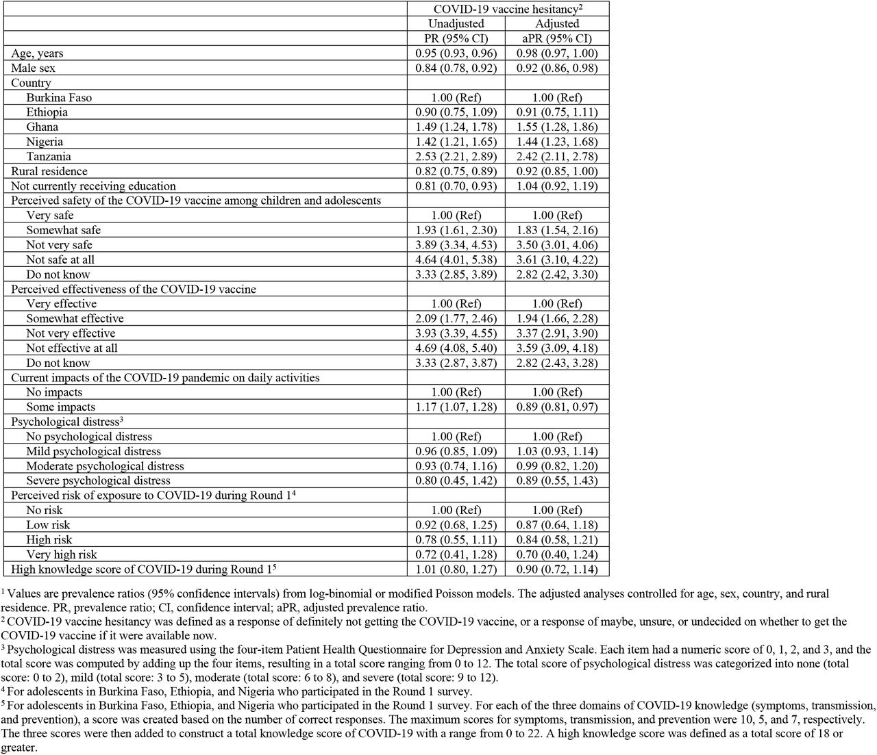 Potential determinants of COVID-19 vaccine hesitancy among adolescents in a phone-based survey in five sub-Saharan African countries, 20211