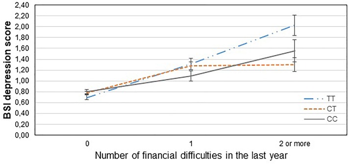 Significant interaction effect of financial difficulties and CNR1 rs7766029 on current depression scores in the total sample. Mean BSI depression scores are displayed with standard error bars, in function of genotype and the number of life events related to financial difficulties occurred within the last year (general linear model performed only for visualization purposes).