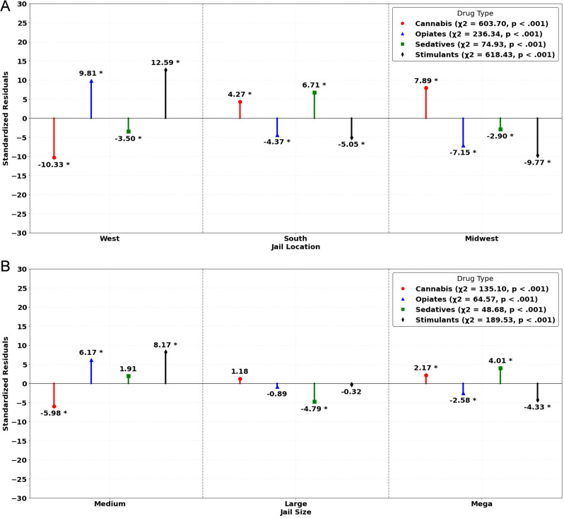 a Standardized residuals for jail location by drug type. b Standardized residuals for jail size by drug type. Note. Chi-square results reflect tests of association between UDS results for a given drug type and specified jail characteristics. Standardized residuals greater than zero are interpreted to be more likely than expected under the null and those less than zero are less likely than expected under the null. *Difference in proportions significant at p <.05 based on standardized residual