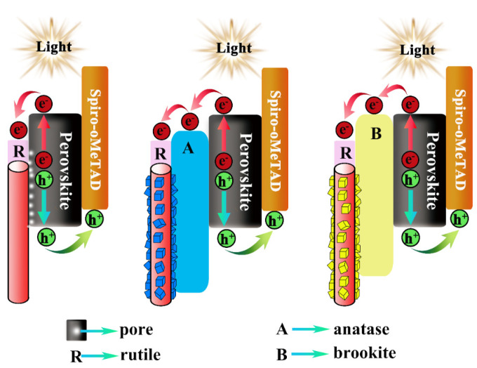 Band alignment and charge transport behavior of PSCs based on NR and NR/NP architectures, respectively, where R, A, B and white circles indicate rutile, anatase and brookite phases of TiO2 and pores, respectively.