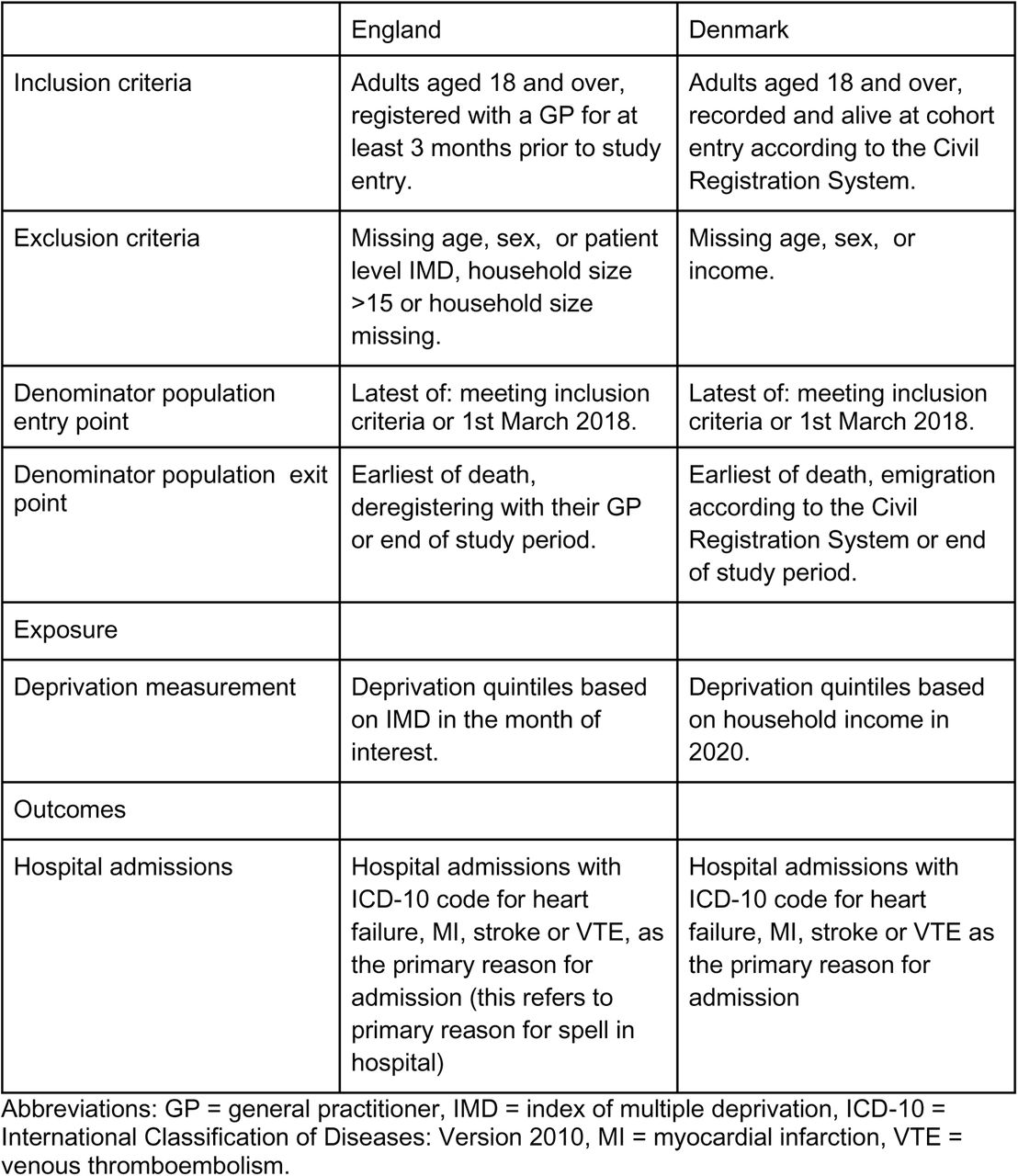 Summary of English and Danish study designs