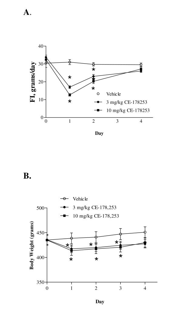 Effect of CE-178253 on FI (7A) and BW (7B) in chow-fed rats. FI and BW were measured in chow-fed rats, treated after once daily administration of veh. (0.5% MC) or CE-178253 at either 3 mg/kg or 10 mg/kg p.o. Initial and final body weights of veh-treated rats were 435 ± 11 g and 451 ± 12 g (n = 8), respectively. Initial and final body weights of 3 mg/kg CE-178253-treated rats were 436 ± 9 g and 427 ± 9 g, respectively. Initial and final body weights of 10 mg/kg CE-178253-treated rats were 435 ± 11 g and 430 ± 10 g, respectively. FI data shown are the total amount of food consumed expressed in grams for each day of treatment. The mean ± SEM (n = 6-8/group) is shown. * = p < 0.05 vs. veh.
