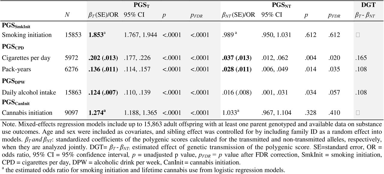 Regression coefficients of parental transmitted, non-transmitted polygenic scores, and direct genetic effects on offspring substance use in adulthood