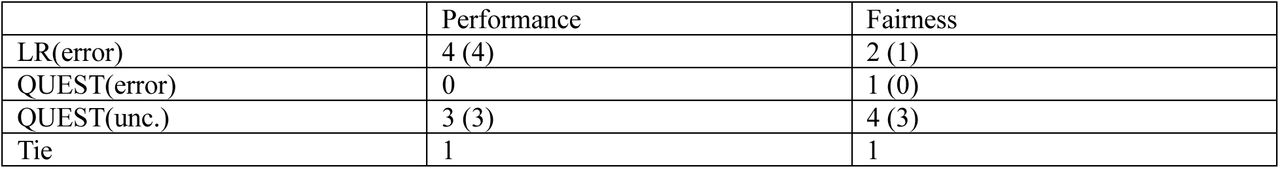 Counts of the number of time each suppression strategy was the highest performing or fairest among all 3 suppression strategies.The number of times a strategy is statistically significantly best is given in parenthesis.