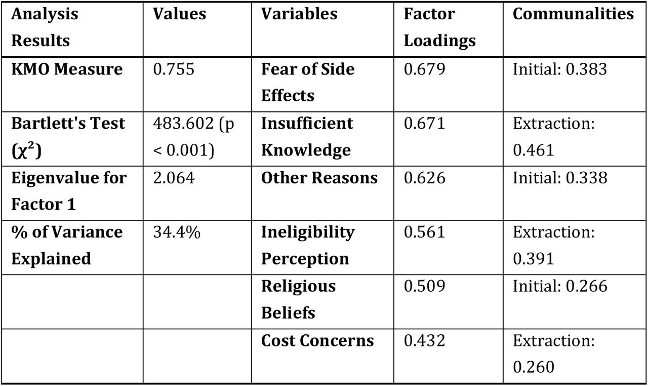Factor Analysis Results for factors influencing COVID-19 vaccine hesitancy.