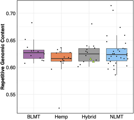 Repetitive Genomic content. The estimated repetitive genomic content by group which does not differ significantly between groups. The two NIDA samples are presented within the hybrid grouping by two green triangles.