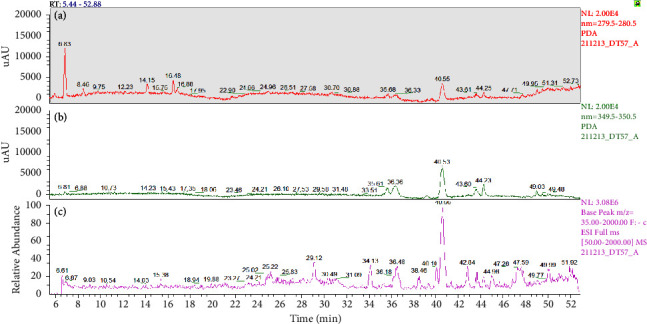 HPLC chromatographic profiles of ethanolic C sativa fraction recorded at 280 nm (a), 350 nm (b), and negative ESI-MS detection (c).