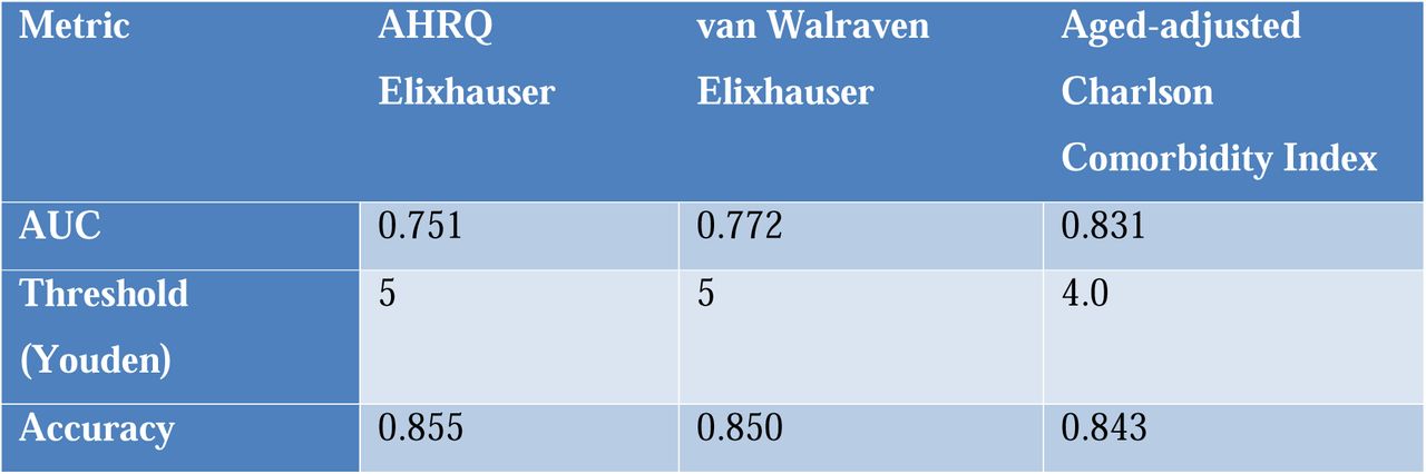 Predictive performance of comorbidity indices for adverse outcomes
