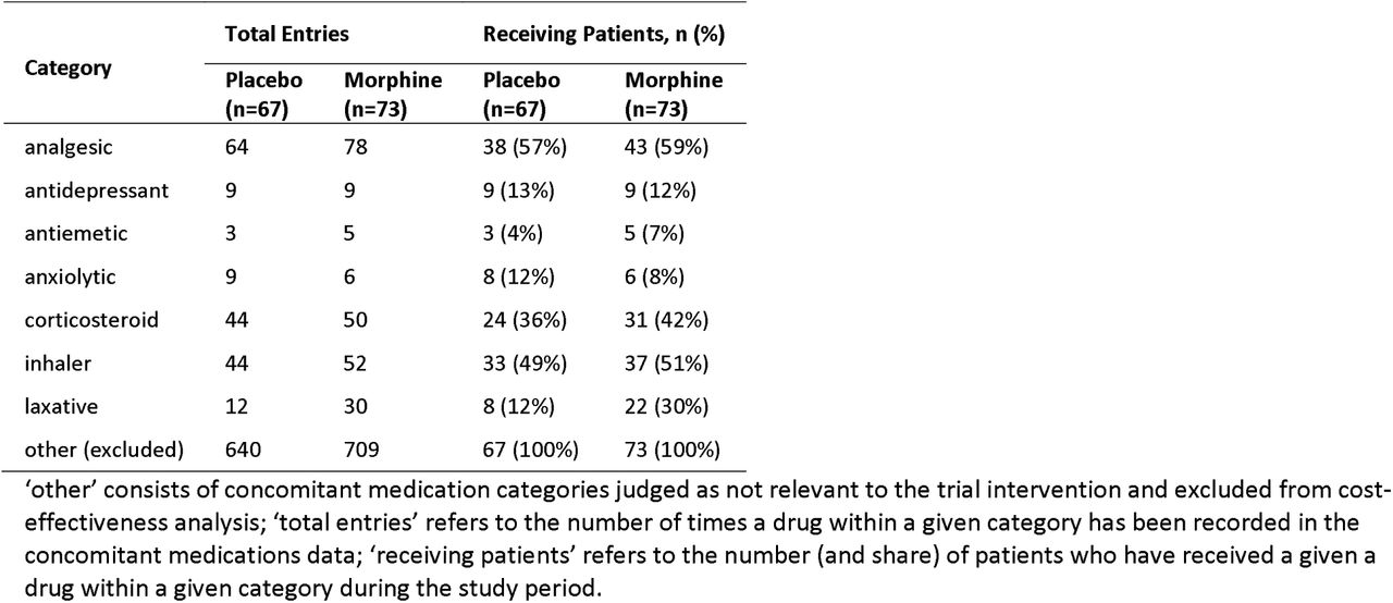 Unique Concomitant Medication Entries by Category