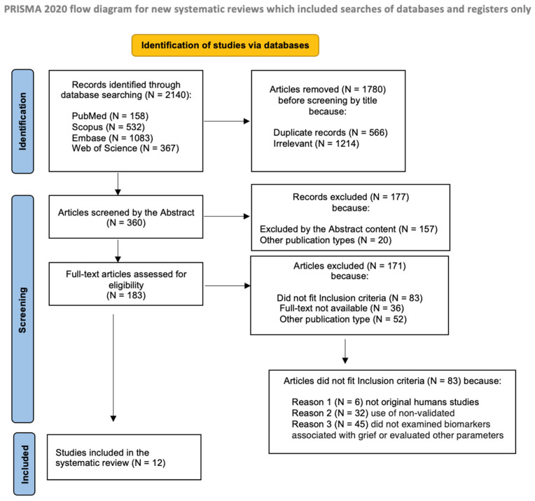 The Preferred Reporting Items for Systematic reviews and Meta-Analyses (PRISMA) flow diagram of the literature search and study selection process.