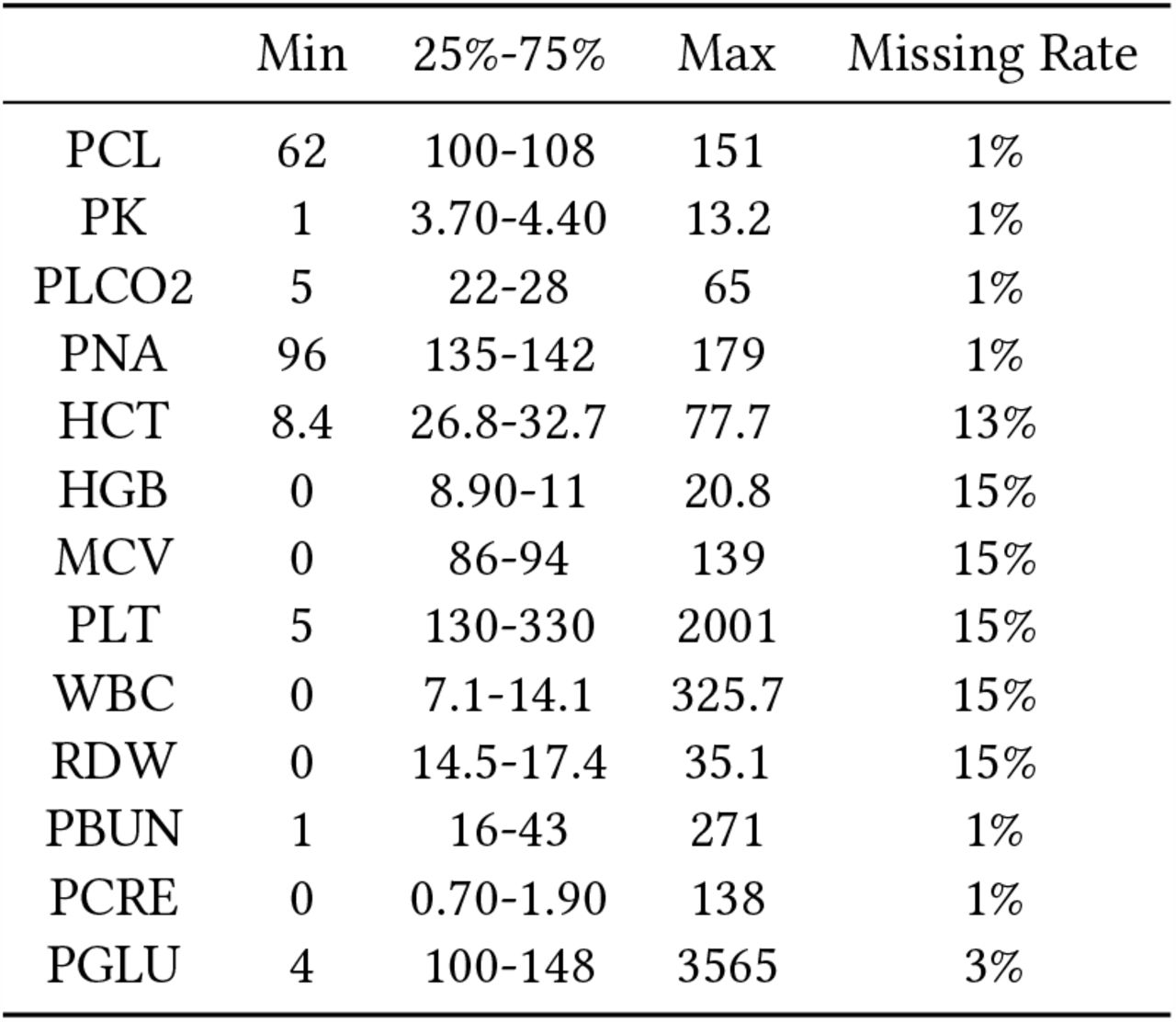 Statistics of Variables in DACMI.