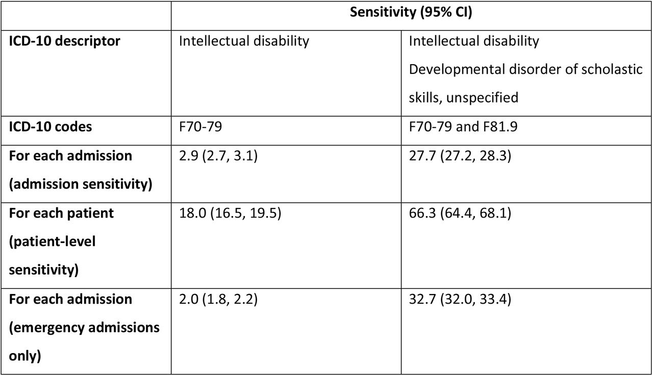 Sensitivity of recording of intellectual disability in English general hospital records 2006-2019 for individual admissions and for individual patients by ICD-10 code group