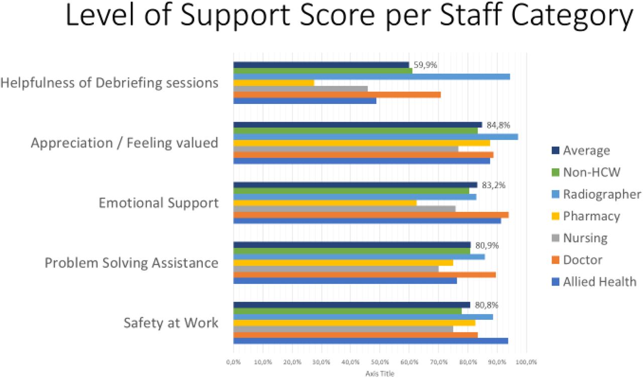 Level of Support Score per Staff category