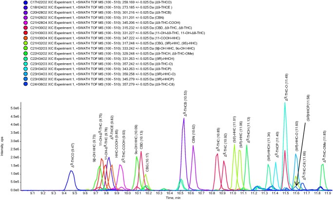 Overlay of two blank blood samples fortified to a concentration of γ = 500 ng/mL with reference mixture 1 and 2, respectively.