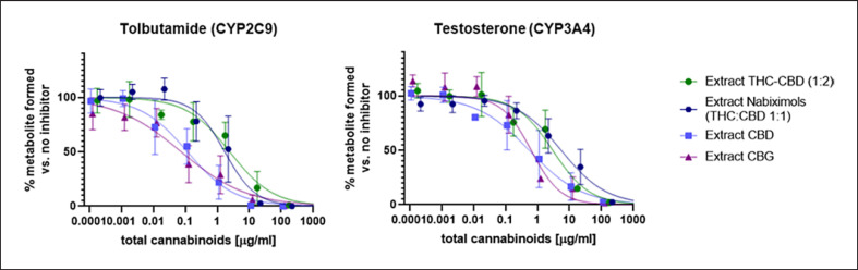 Inhibition curves of the four extracts (based on total cannabinoid content) versus specific CYP substrates.
