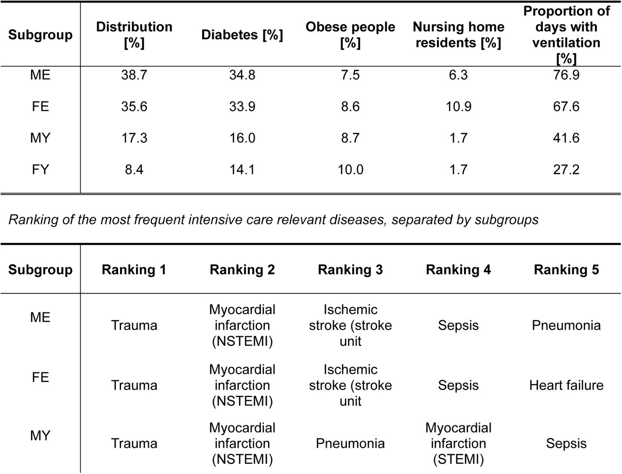 Descriptive statistics of the study sample and ranking of the most frequent intensive care related diseases, separated by subgroups