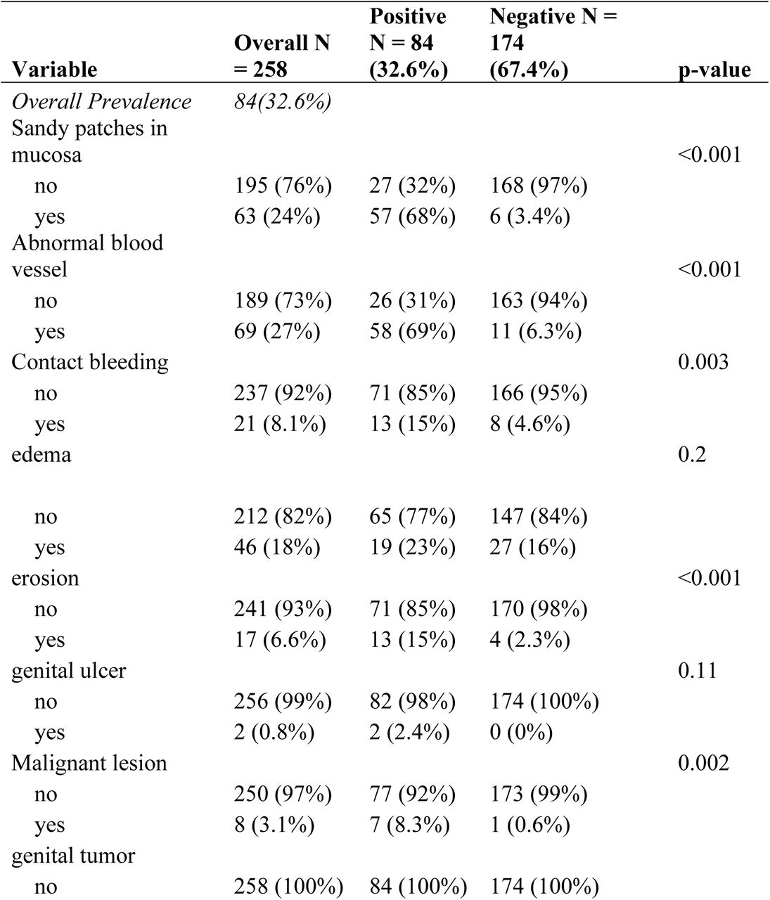 Colposcopy findings by FGS status among study participants